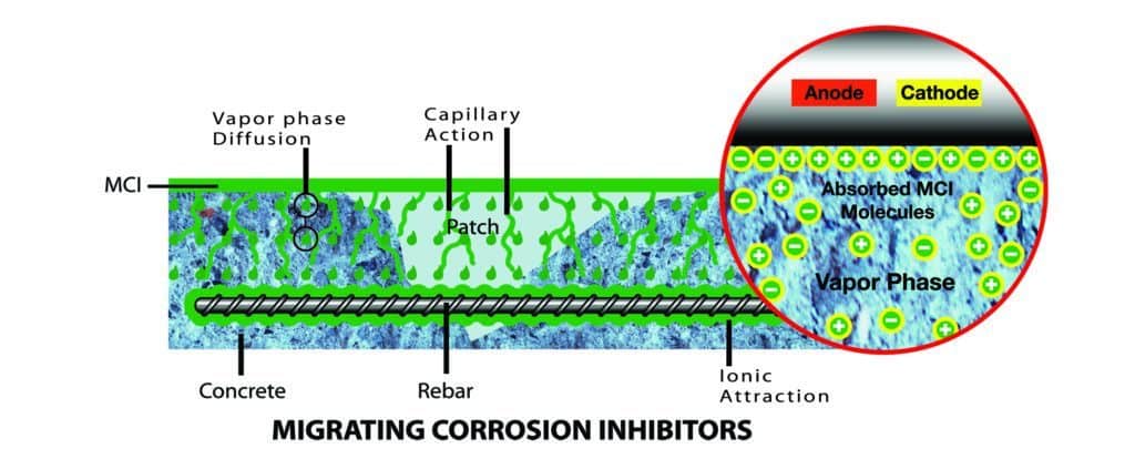 Migrating Corrosion Inhinitor Diagram showing how MCI protects reinforcing metals