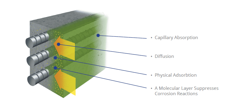 HOW MCI WORKS